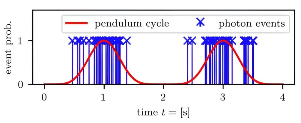 Perfect clocks are impossible, research finds