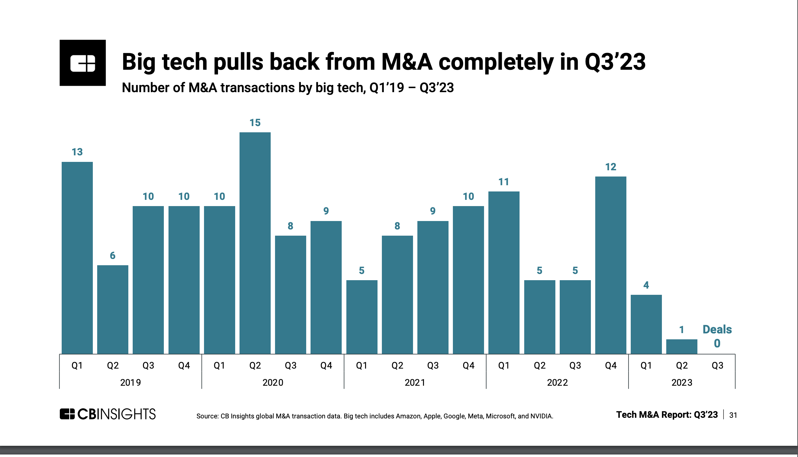 Chart showing number of M&A deals by big tech companies from 2019 until today. In the most recent quarter, Q3 2023, there were zero deals.