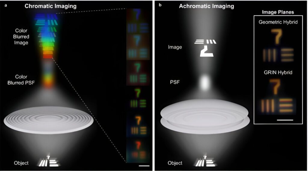 Researchers develop hybrid achromats with high focusing efficiencies