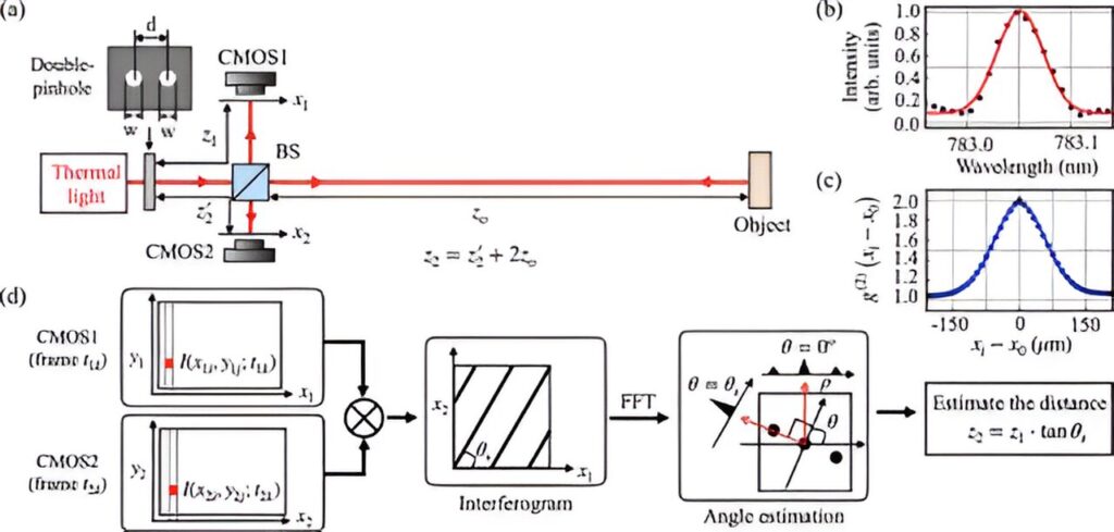 Breakthrough in coherent two-photon LIDAR overcomes range limitations