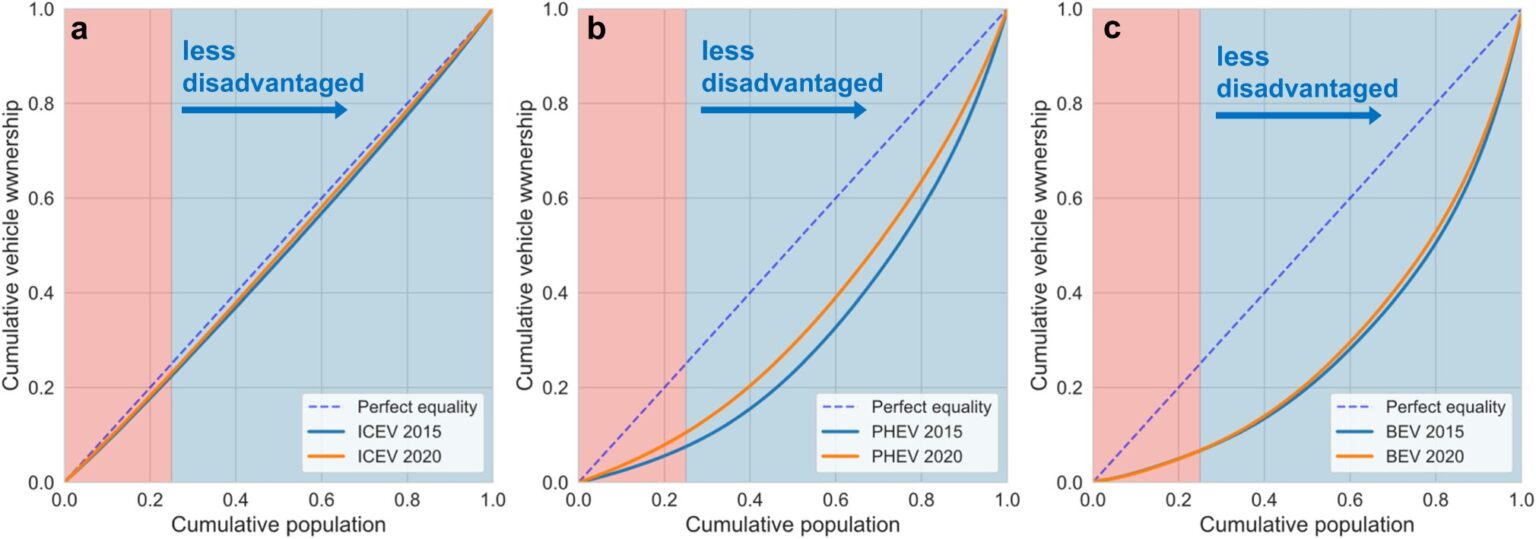 Electric vehicles improve air quality for everyone but have less impact in more polluted areas, study finds