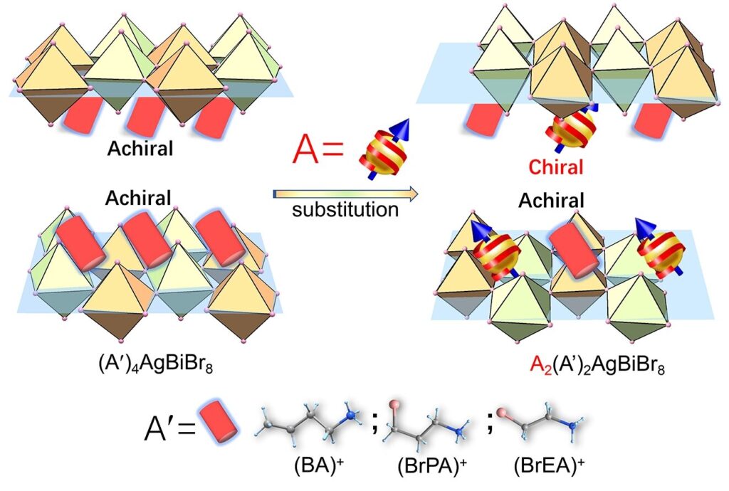 Enantiomeric lead-free double perovskites rationally designed by achiral-chiral cation intercalation