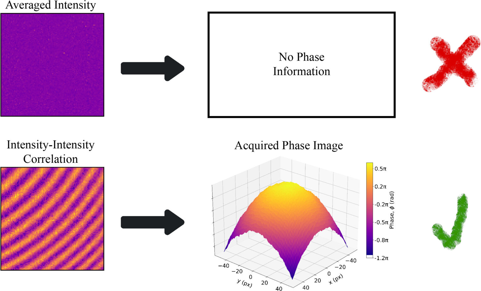 Images hidden in noise revealed by a quantum-inspired phase-imaging method
