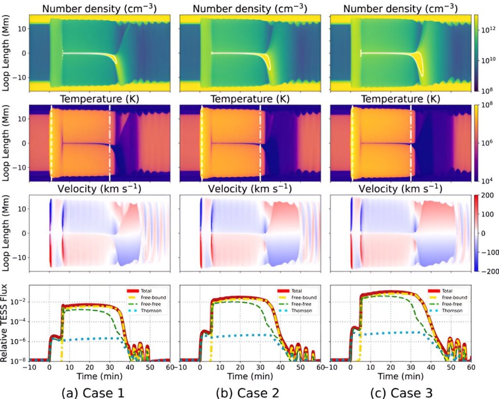 Physics behind unusual behavior of stars’ super flares discovered