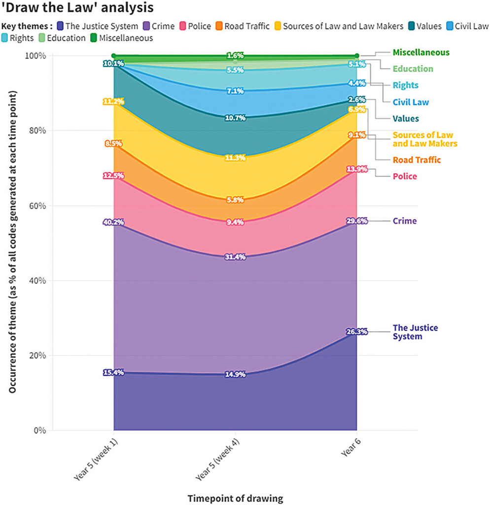 UK project enhances legal understanding for legally accountable 10-year-olds, research finds