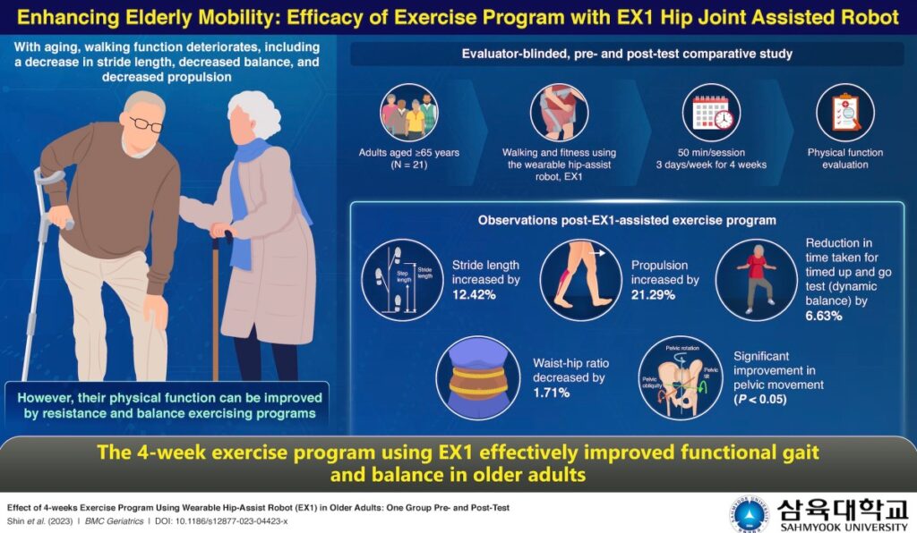 Samsung’s EX1 wearable robot is designed to improve mobility in older adults