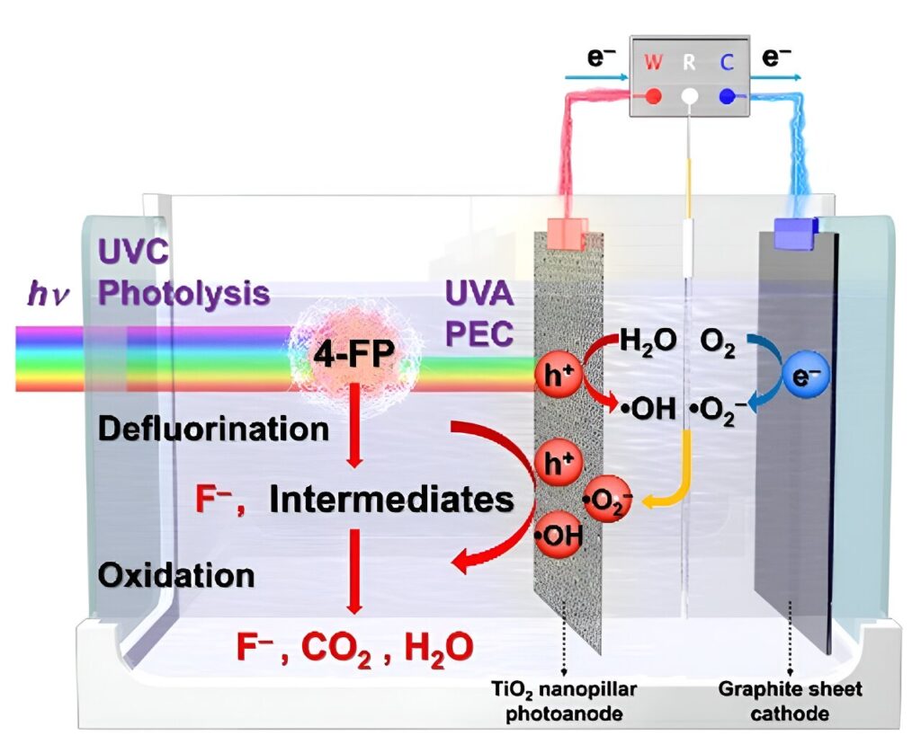 A synchronous defluorination-oxidation process for degradation of fluoroarenes with PEC