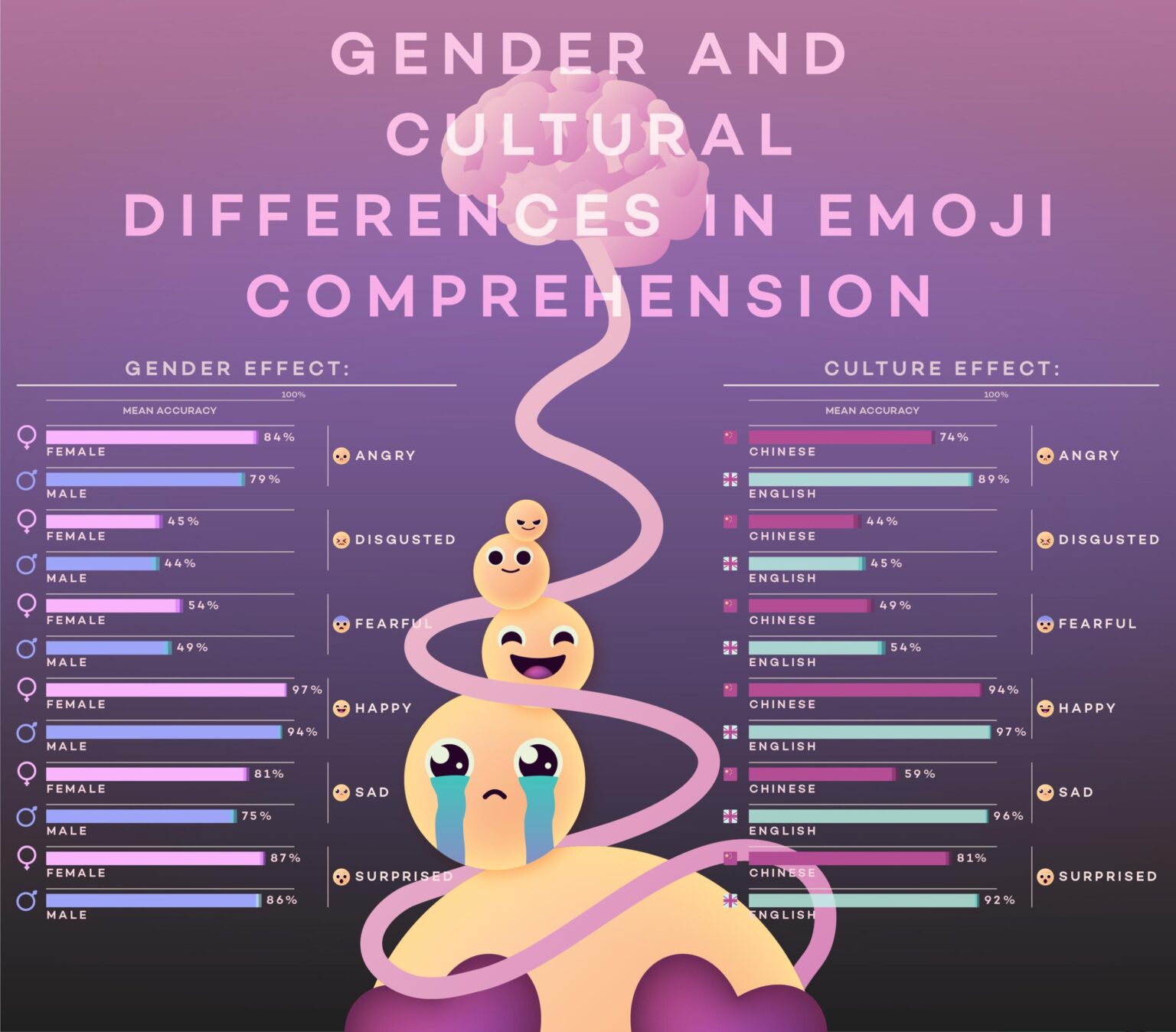 Study finds emojis are differently interpreted depending on gender, culture, and age of viewer