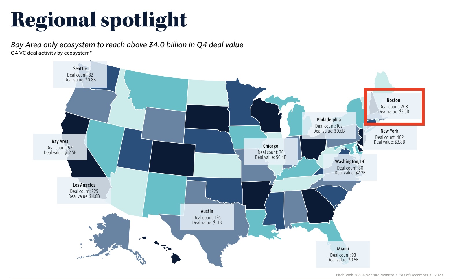 Data from PitchBook showing investment data across the U.S. Boston came 4th in total number of investments for the quarter with 208.