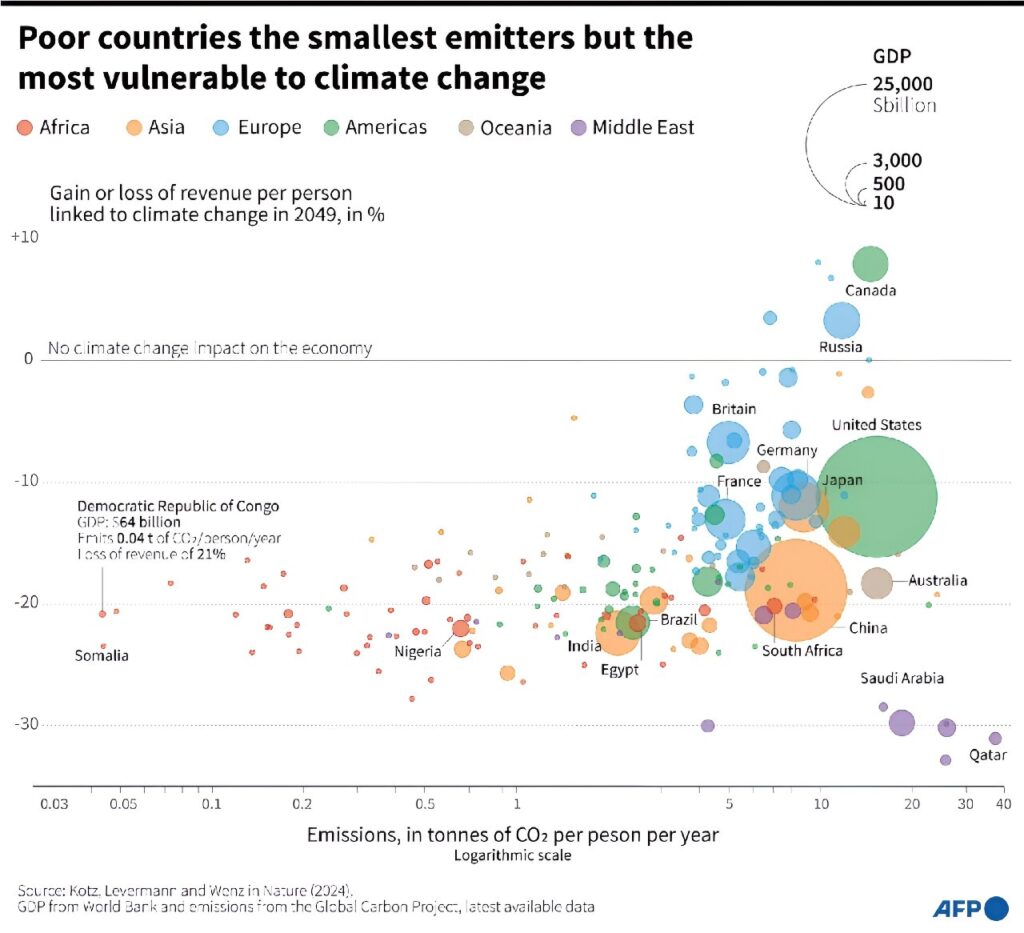 Climate impacts set to cut 2050 global GDP by nearly a fifth