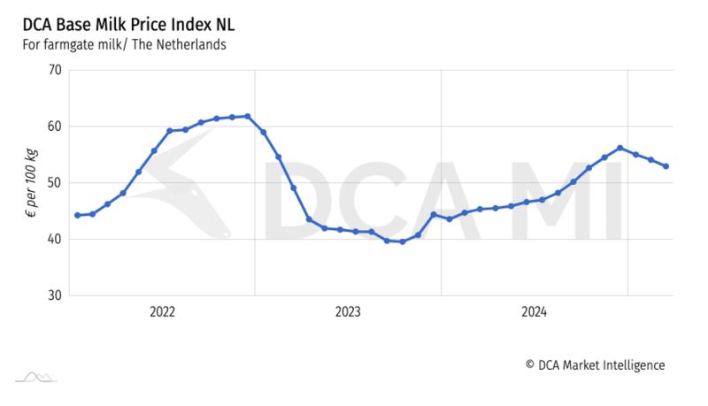 DCA Base Milk Price Index NL