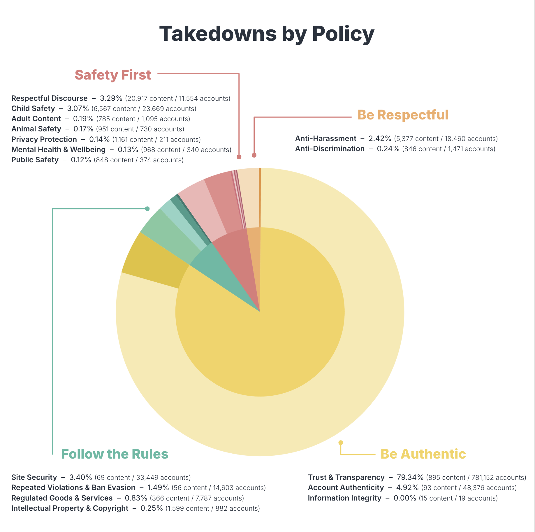 a screenshot showing a pie chart, showing a number of takedowns by Bluesky's policies.
