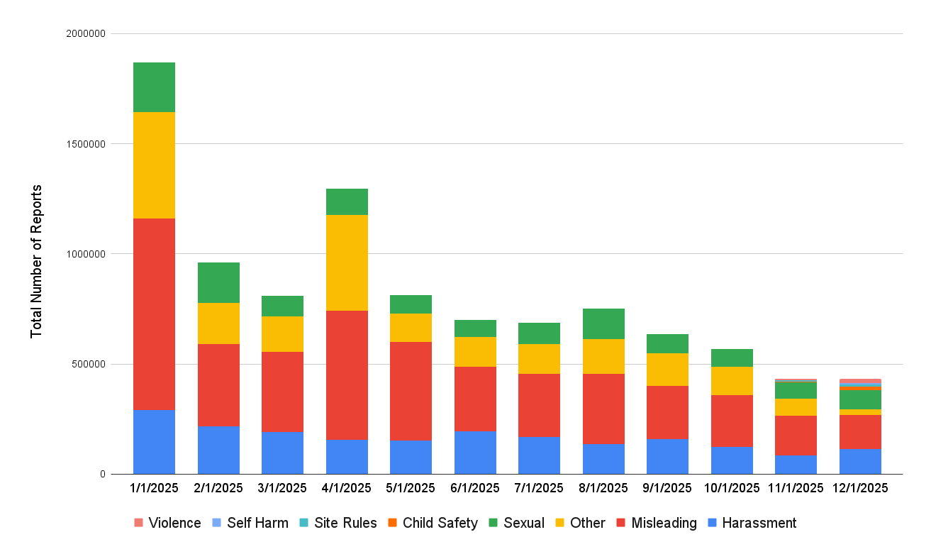 a graph showing the number of reports, with most of the reports filed in the month of January 2025 featuring mostly violence, harassment, and other categories.