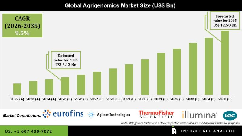 Agrigenomics Market Industry Insights and Future Projections