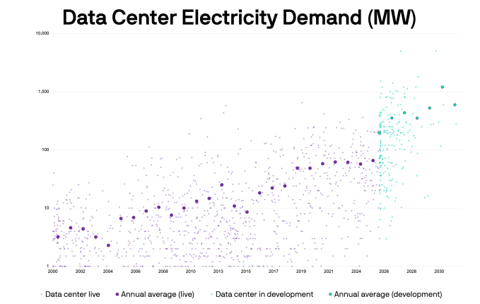 A chart illustrating data center electricity use through 2032.