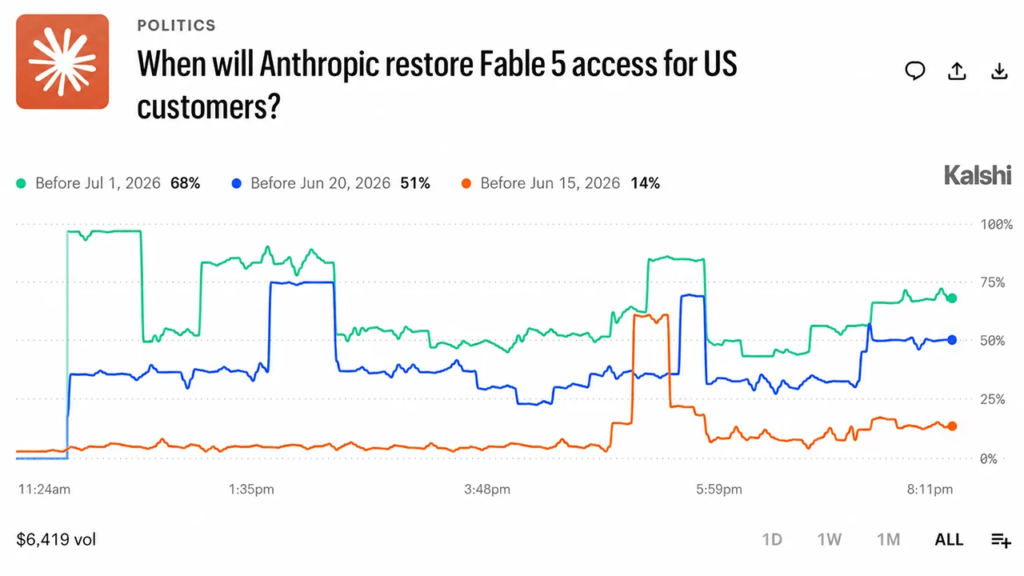 Kalshi Traders Price Fable 5 Return at 68% Before July 1 After Historic AI Ban – Bitcoin News